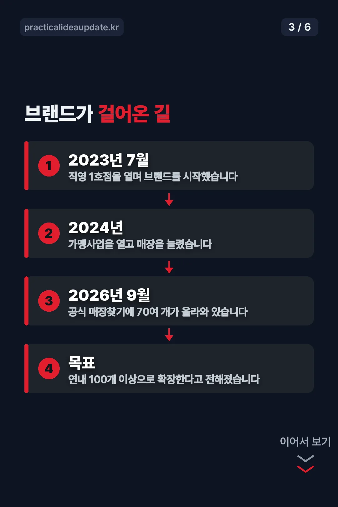 브랜드 연혁